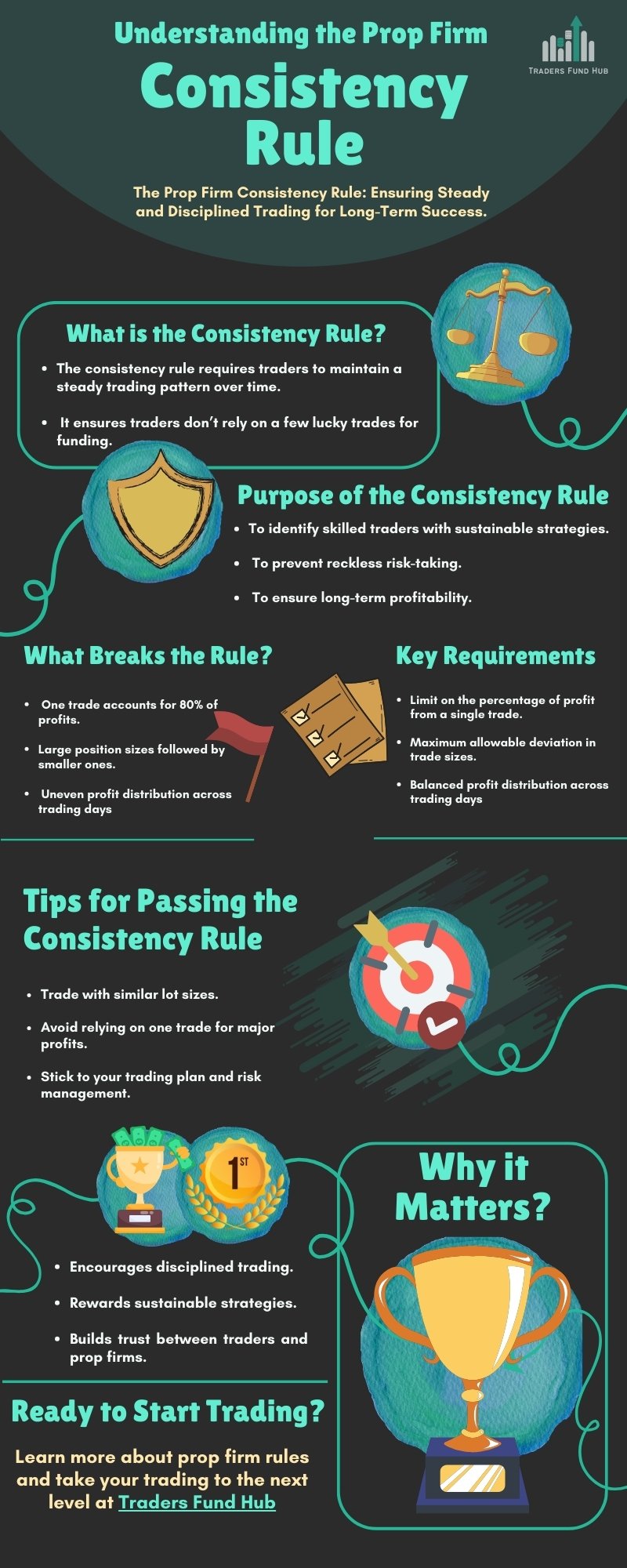 What Is Prop Firm Consistency Rule: An Infographic