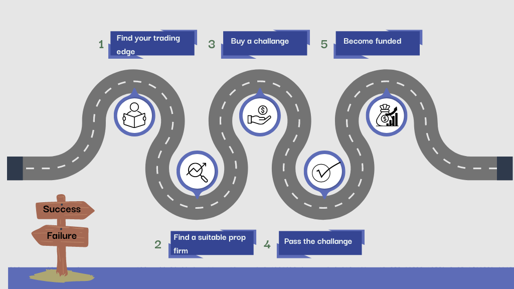 Road to Prop Firm Funding