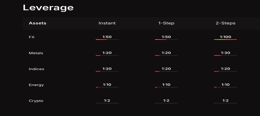 FundingPips Leverage Options