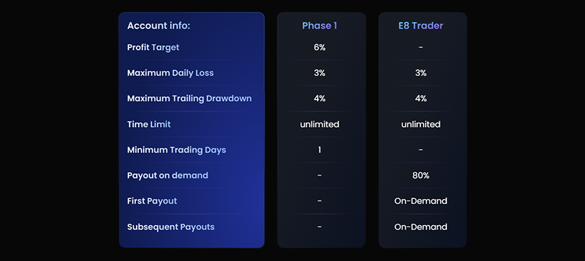 E8 Markets Review on E8 One Account