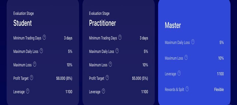 FundingPips Two-Step Model