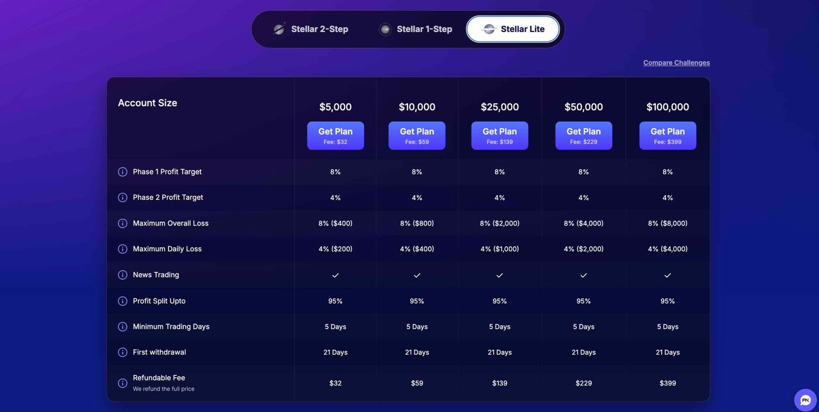 Cheapest Prop Firms in the World: FundedNext
