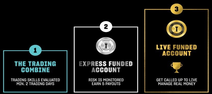 Topstep Trading Process Overview
