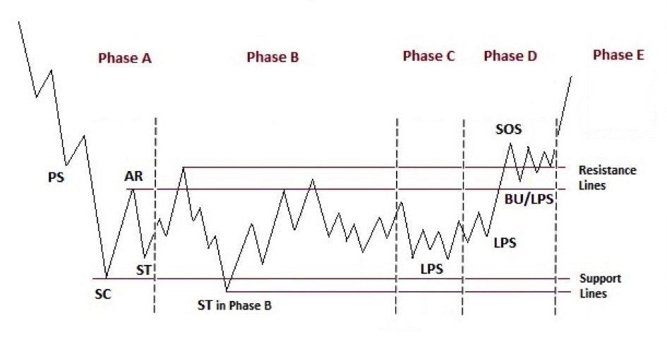 Wyckoff Accumulation Pattern