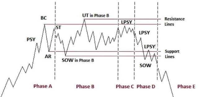 Wyckoff Distribution Pattern