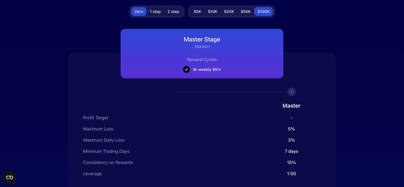 FundingPips Zero Overview