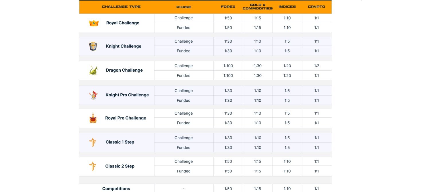 The Funded Trader Leverage